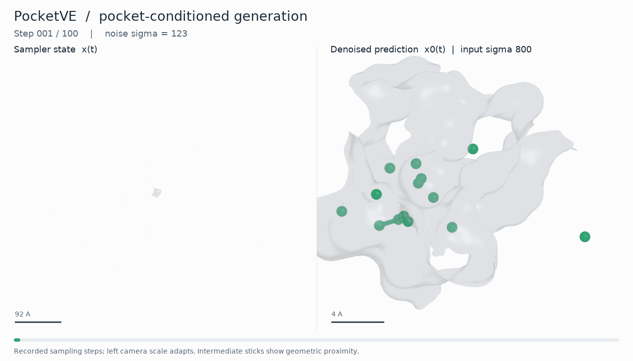PocketVE: full molecular generation trajectory